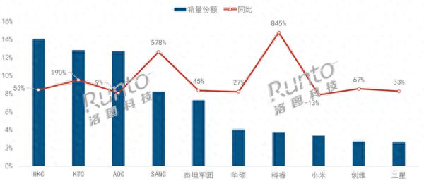 示器线上市场销量大增前五均为代工厂品牌PG电子模拟器2024上半年中国电竞显